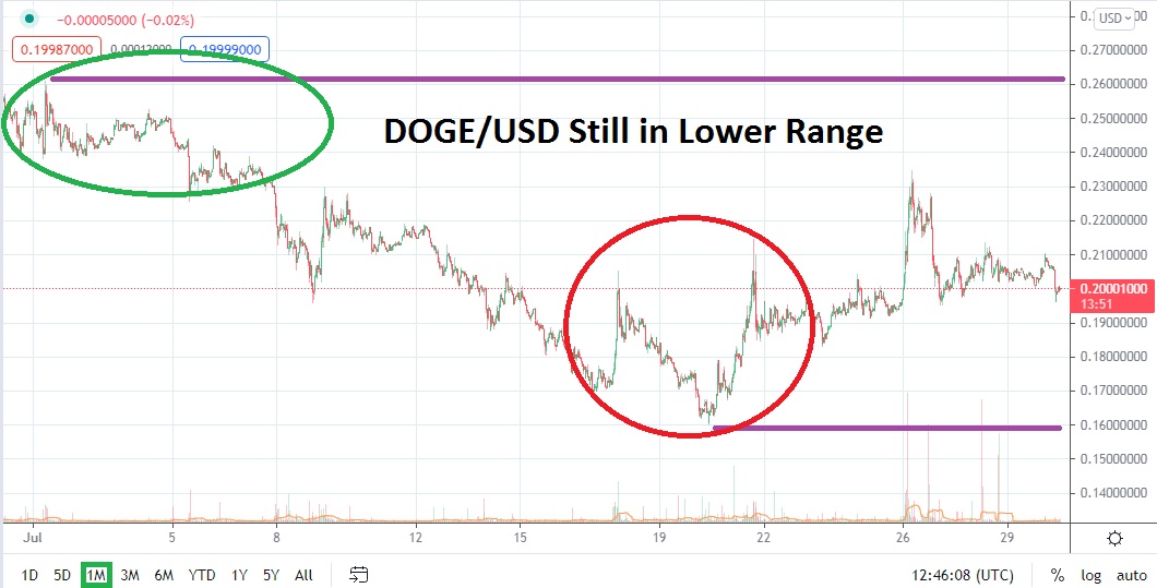 Pronóstico del Dogecoin para Agosto de 2021 Pronóstico del Dogecoin para Agosto de 2021